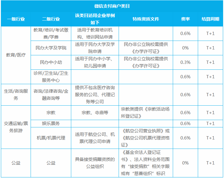 微信支付商户申请：其他组织支持类目